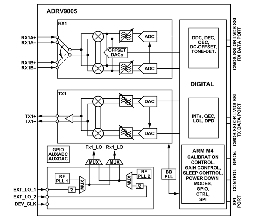 Block Diagram - Analog Devices Inc. ADRV9005 Narrow-Band/Wideband RF Transceivers